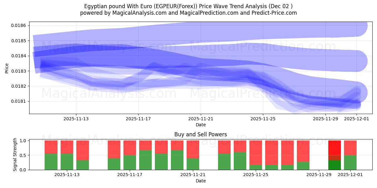 Egyptin punta Euron kanssa (EGPEUR(Forex)) Support and Resistance area (01 Dec) 