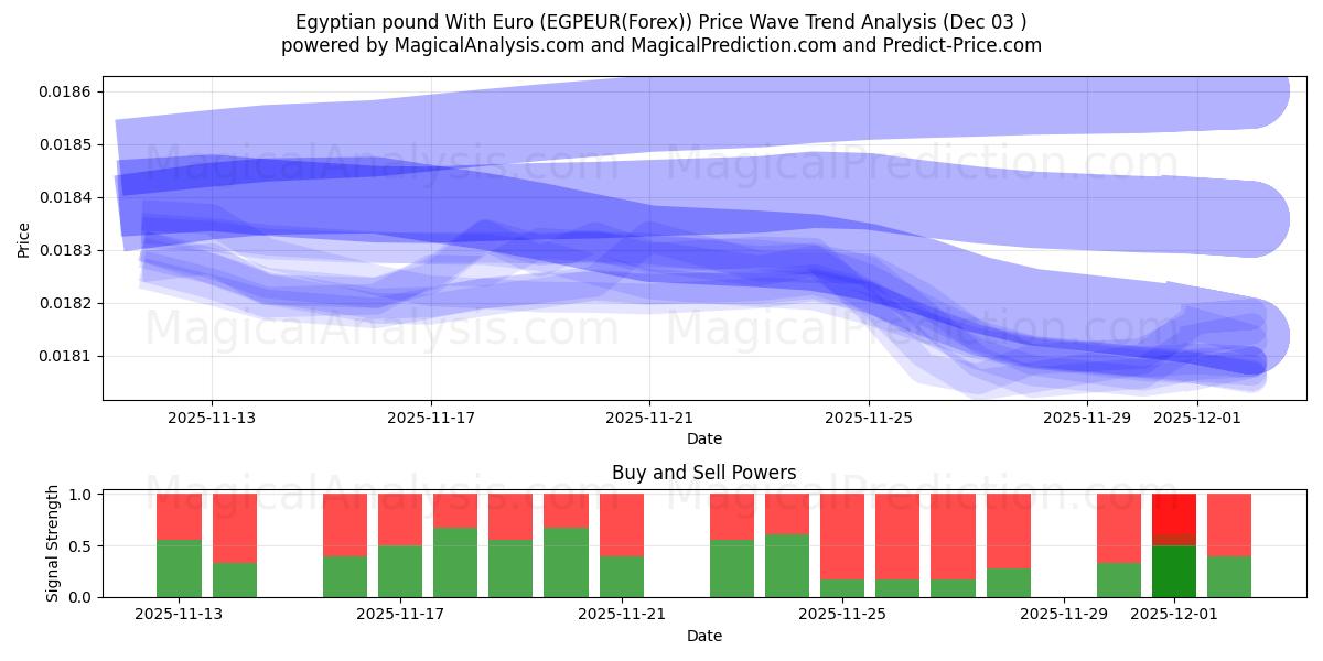  मिस्र पाउंड यूरो के साथ (EGPEUR(Forex)) Support and Resistance area (02 Dec) 
