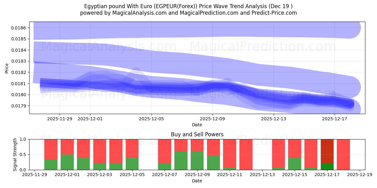  Egyptian pound With Euro (EGPEUR(Forex)) Support and Resistance area (18 Dec) 