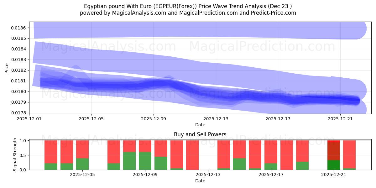  エジプトポンドとユーロ (EGPEUR(Forex)) Support and Resistance area (22 Dec) 