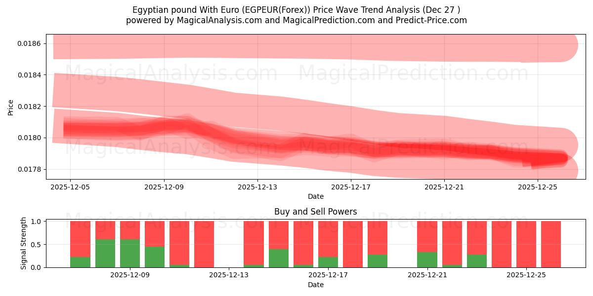  Egyptiske pund med euro (EGPEUR(Forex)) Support and Resistance area (26 Dec) 
