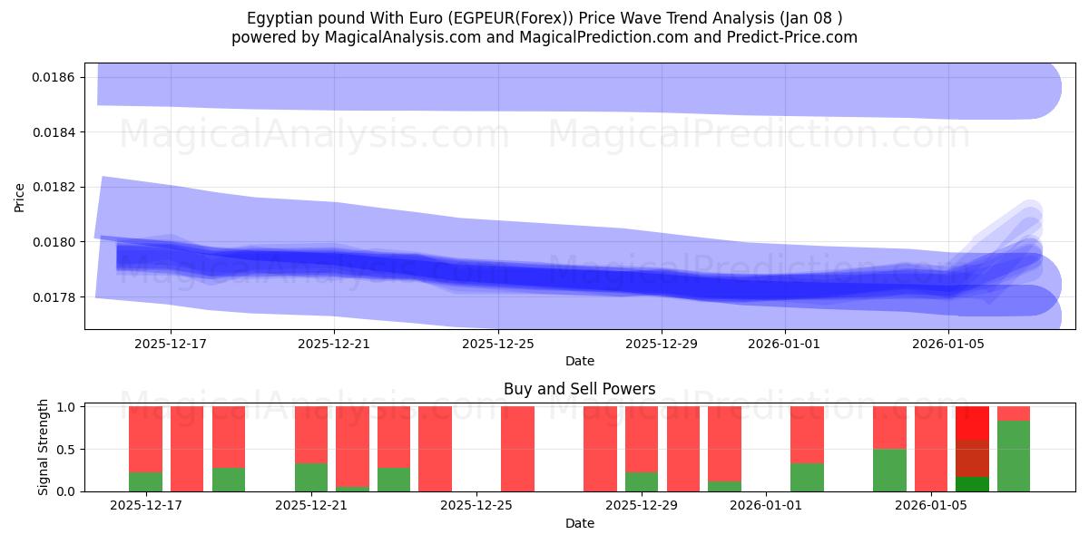  Ägyptisches Pfund mit Euro (EGPEUR(Forex)) Support and Resistance area (07 Jan) 