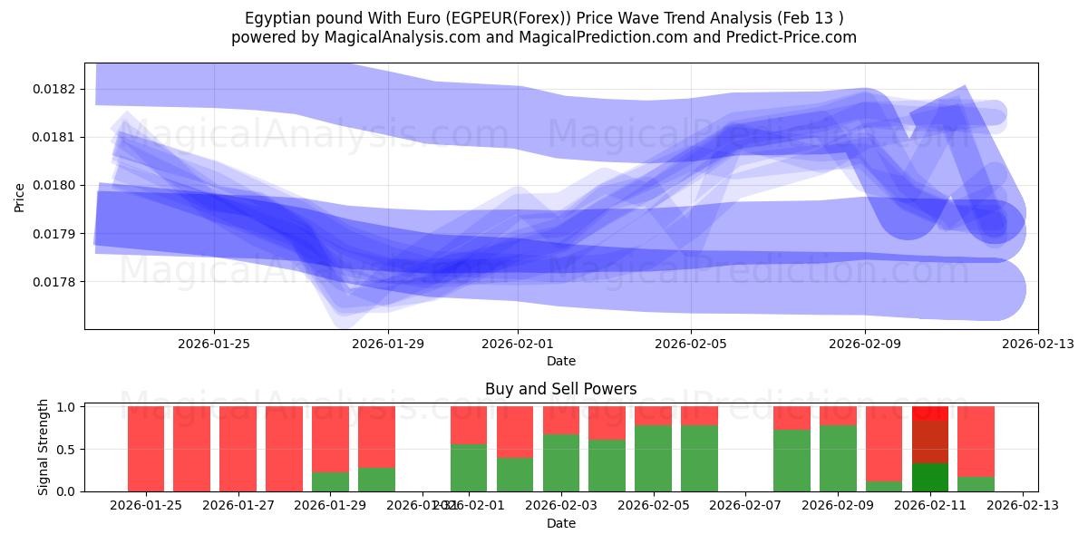 Ägyptisches Pfund mit Euro (EGPEUR(Forex)) Support and Resistance area (12 Feb) 