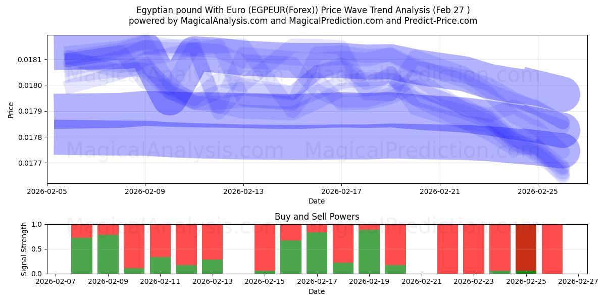  Egyptin punta Euron kanssa (EGPEUR(Forex)) Support and Resistance area (26 Feb) 