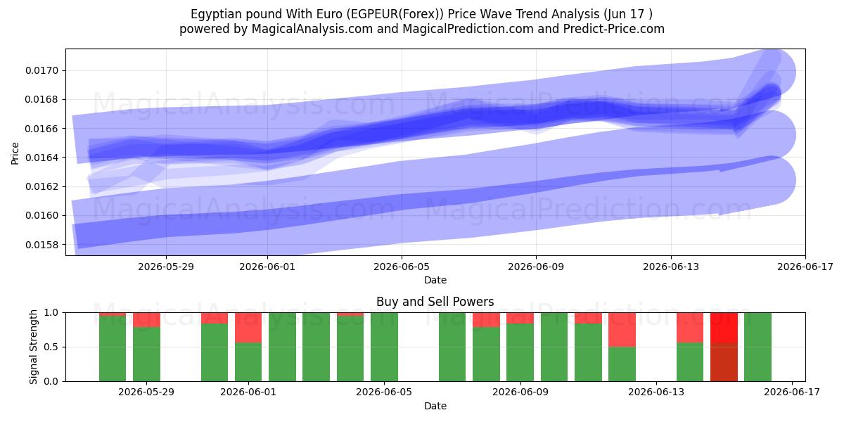 پوند مصر با یورو (EGPEUR(Forex)) Support and Resistance area (16 Jun) 