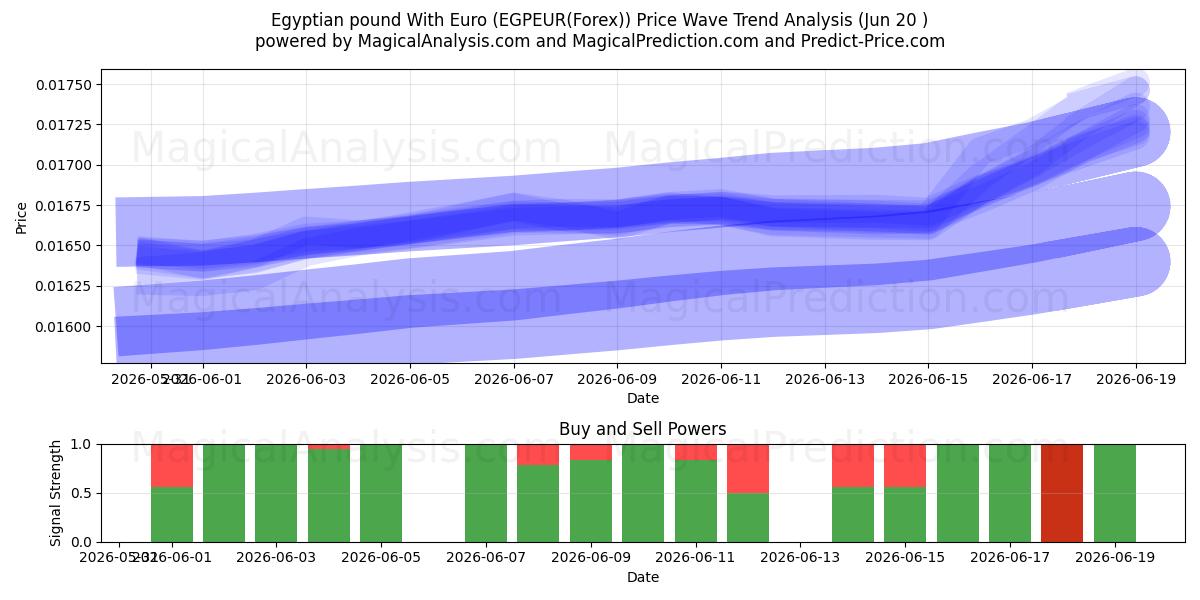  Ägyptisches Pfund mit Euro (EGPEUR(Forex)) Support and Resistance area (19 Jun) 