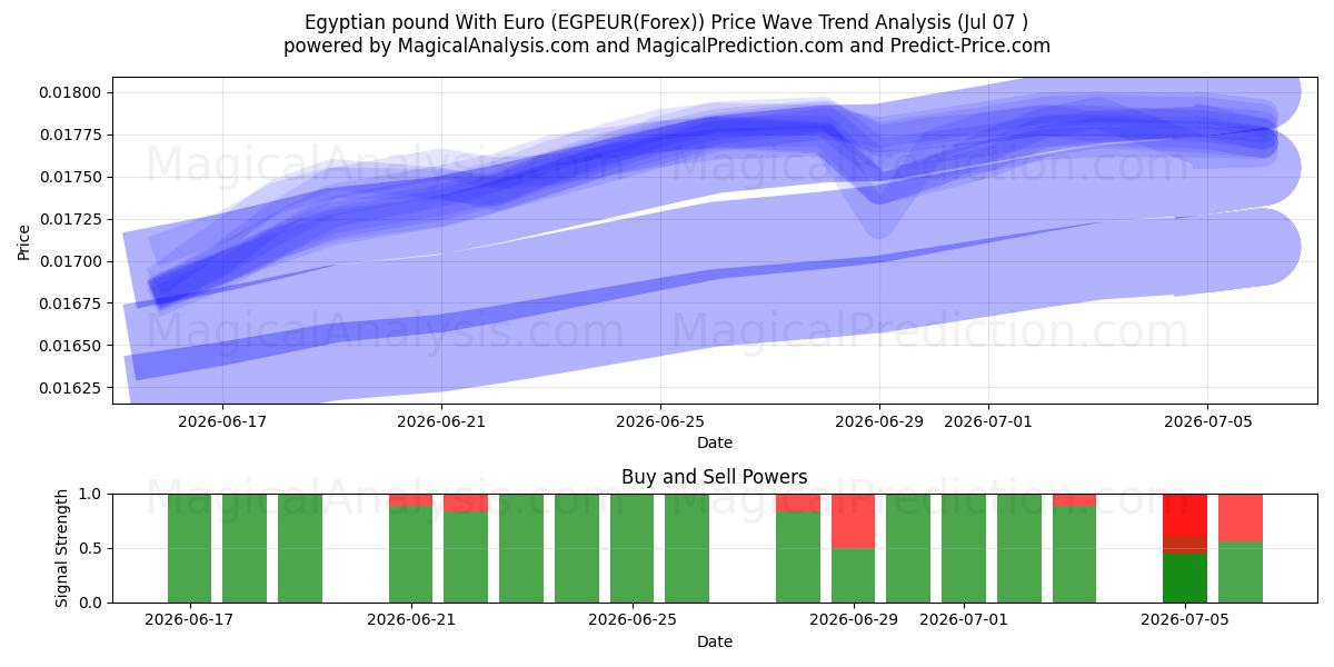  پوند مصر با یورو (EGPEUR(Forex)) Support and Resistance area (06 Jul) 