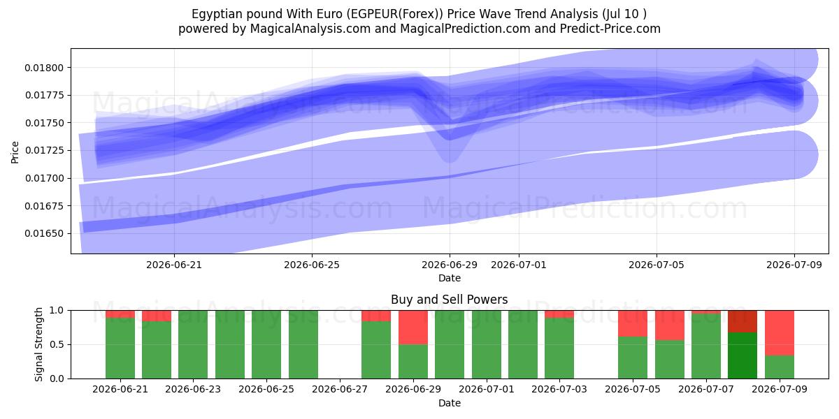  Ägyptisches Pfund mit Euro (EGPEUR(Forex)) Support and Resistance area (09 Jul) 