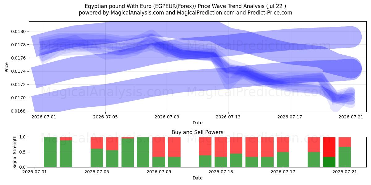  Egyptiske pund med euro (EGPEUR(Forex)) Support and Resistance area (21 Jul) 