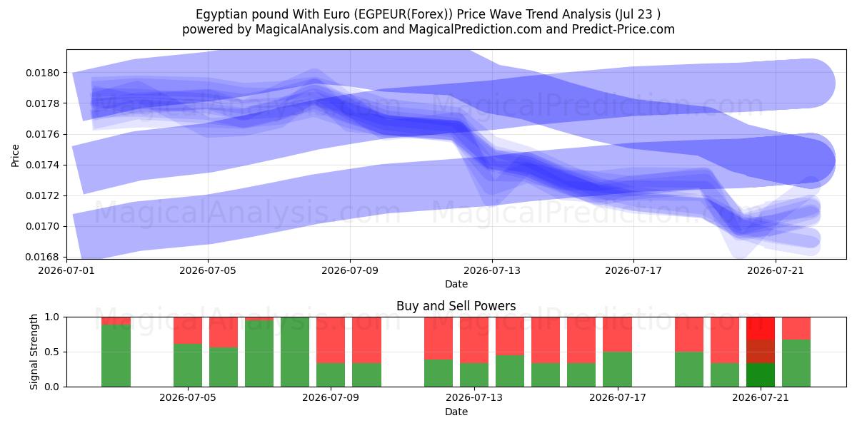  Egyptin punta Euron kanssa (EGPEUR(Forex)) Support and Resistance area (22 Jul) 