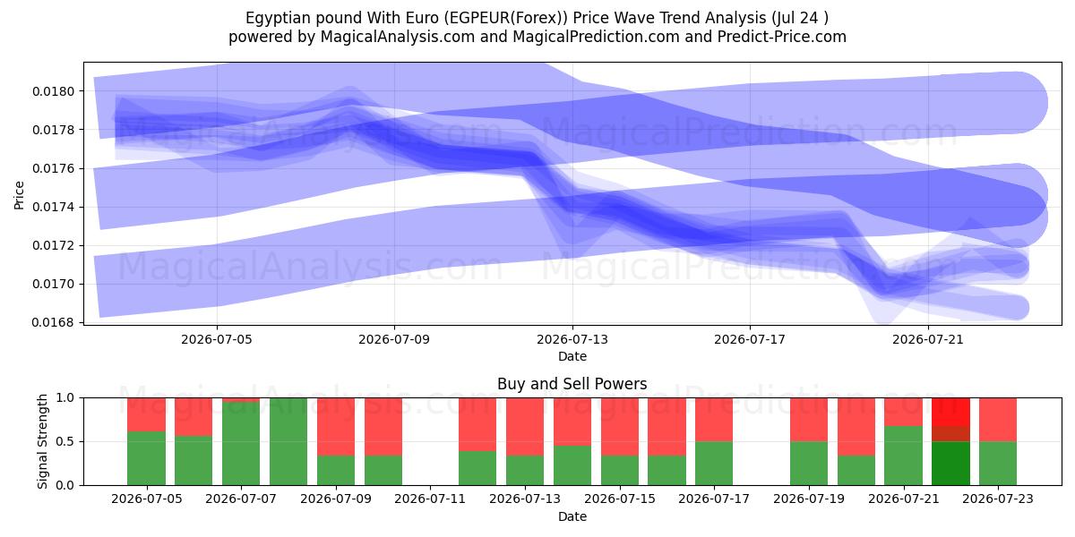  Egyptiske pund med euro (EGPEUR(Forex)) Support and Resistance area (23 Jul) 