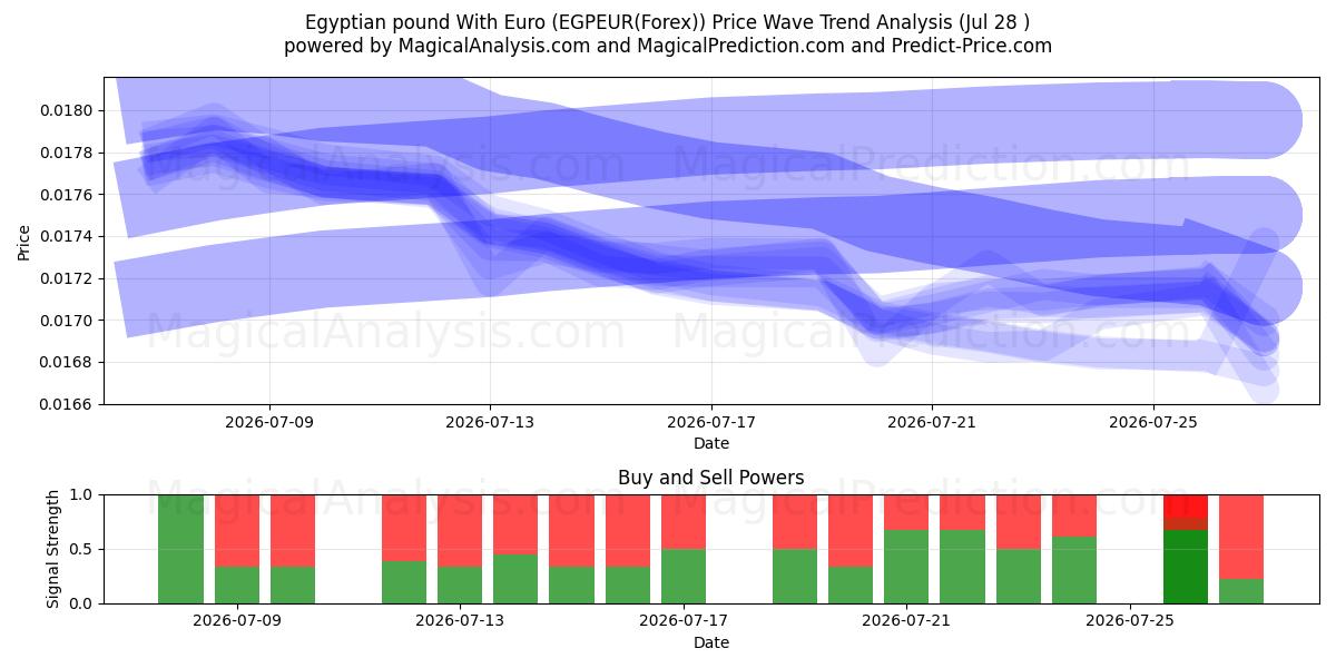  이집트 파운드(유로 포함) (EGPEUR(Forex)) Support and Resistance area (27 Jul) 