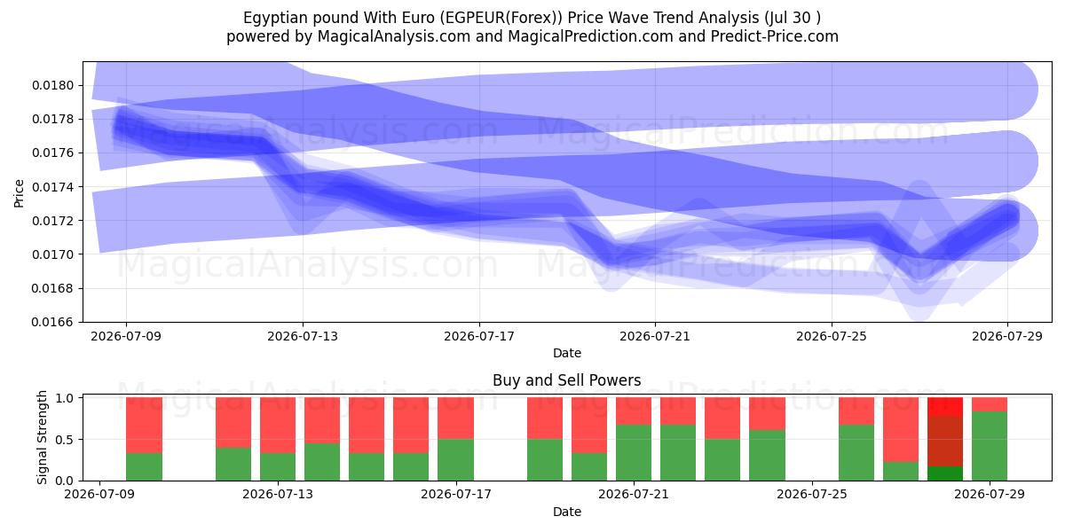  Libra egipcia con euro (EGPEUR(Forex)) Support and Resistance area (29 Jul) 