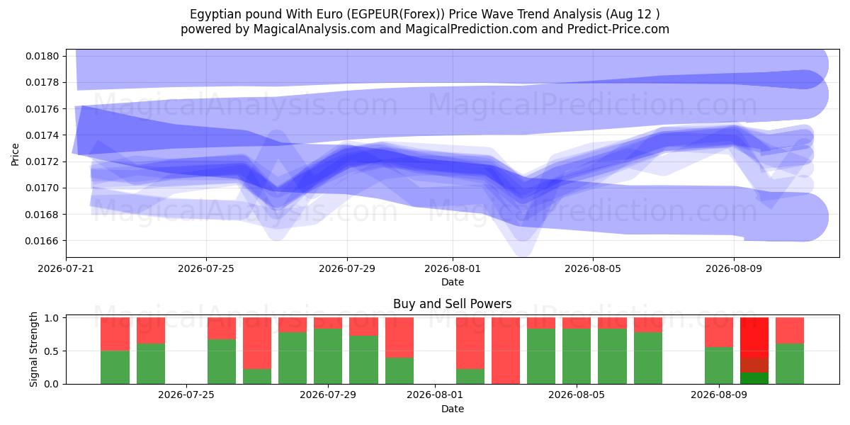  Egyptiske pund med euro (EGPEUR(Forex)) Support and Resistance area (11 Aug) 