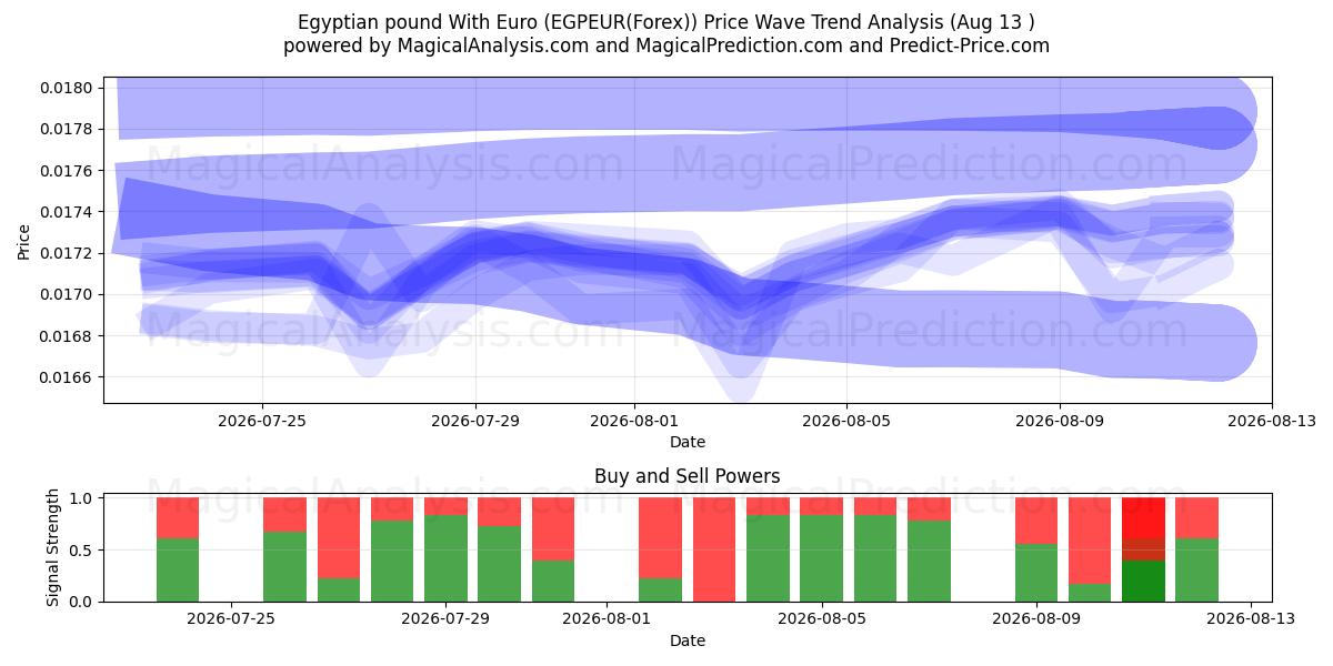  Egyptin punta Euron kanssa (EGPEUR(Forex)) Support and Resistance area (12 Aug) 