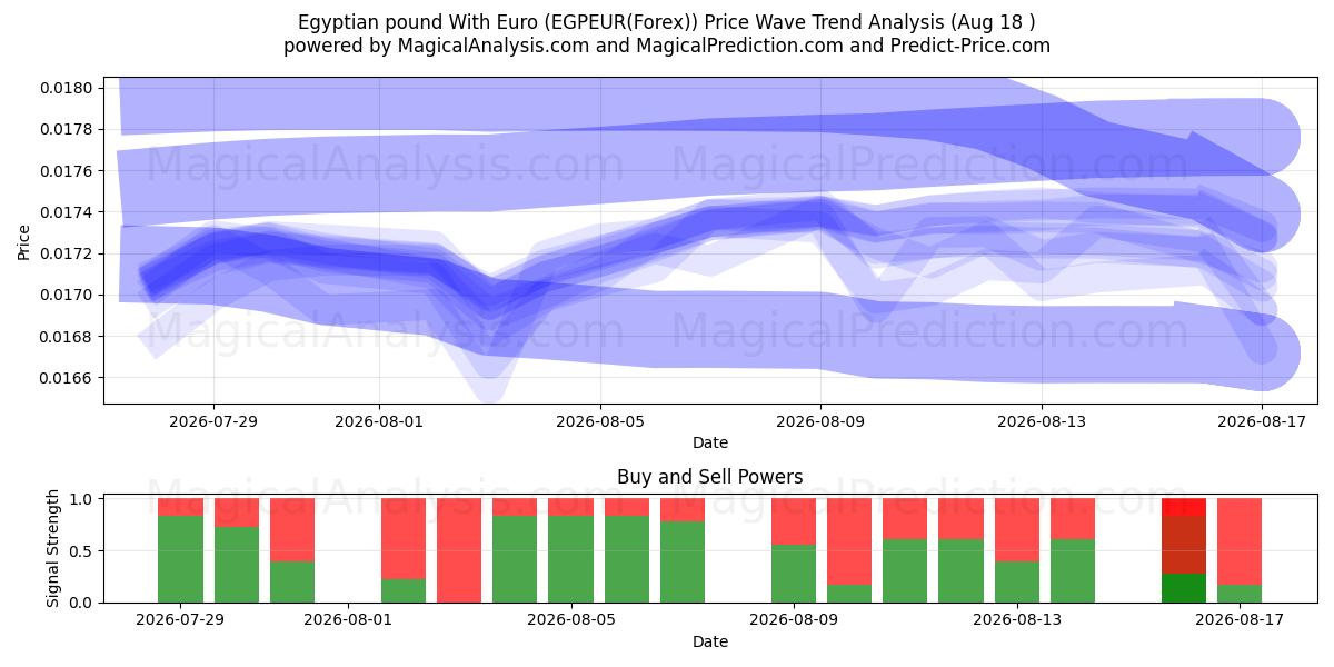  मिस्र पाउंड यूरो के साथ (EGPEUR(Forex)) Support and Resistance area (17 Aug) 