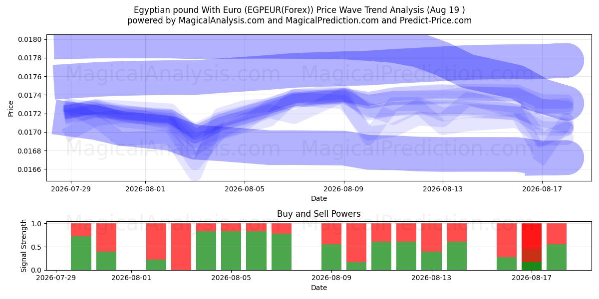  이집트 파운드(유로 포함) (EGPEUR(Forex)) Support and Resistance area (18 Aug) 