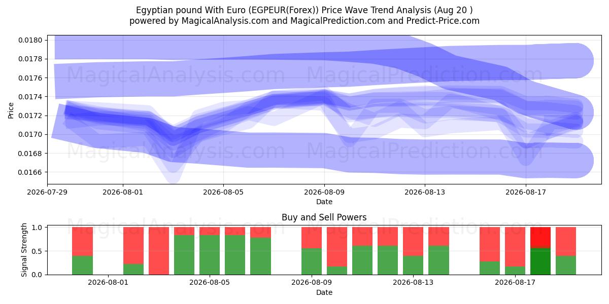 Libra egipcia con euro (EGPEUR(Forex)) Support and Resistance area (19 Aug) 