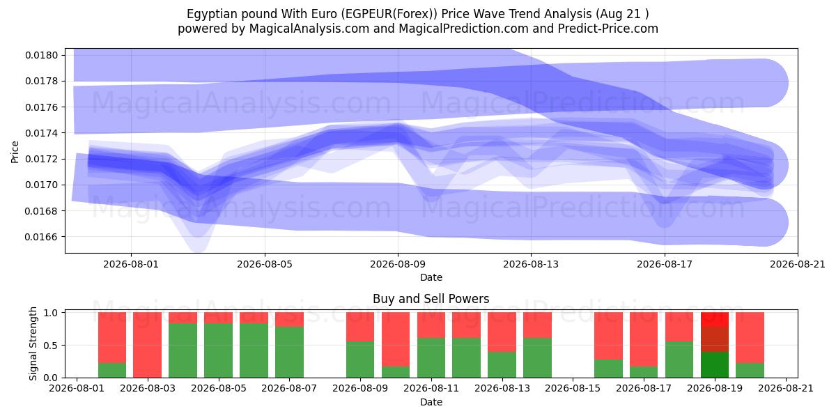 پوند مصر با یورو (EGPEUR(Forex)) Support and Resistance area (20 Aug) 
