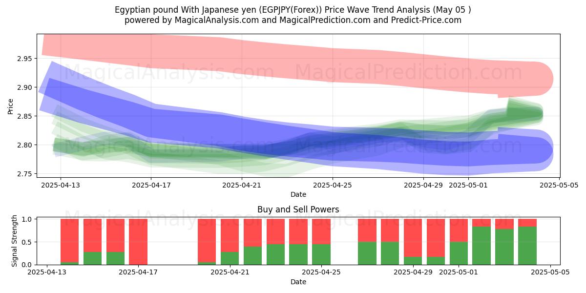  Livre égyptienne Avec yen japonais (EGPJPY(Forex)) Support and Resistance area (05 May) 
