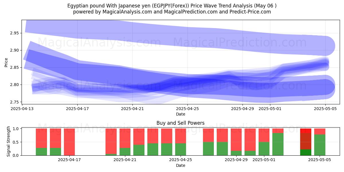  Египетский фунт к японской иене (EGPJPY(Forex)) Support and Resistance area (06 May) 