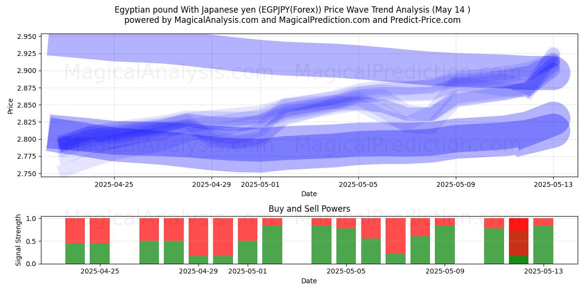  Egyptian pound With Japanese yen (EGPJPY(Forex)) Support and Resistance area (14 May) 