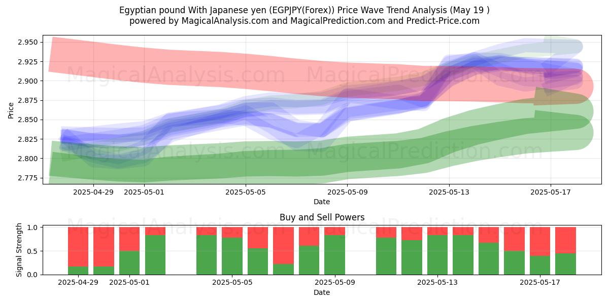  Livre égyptienne Avec yen japonais (EGPJPY(Forex)) Support and Resistance area (19 May) 