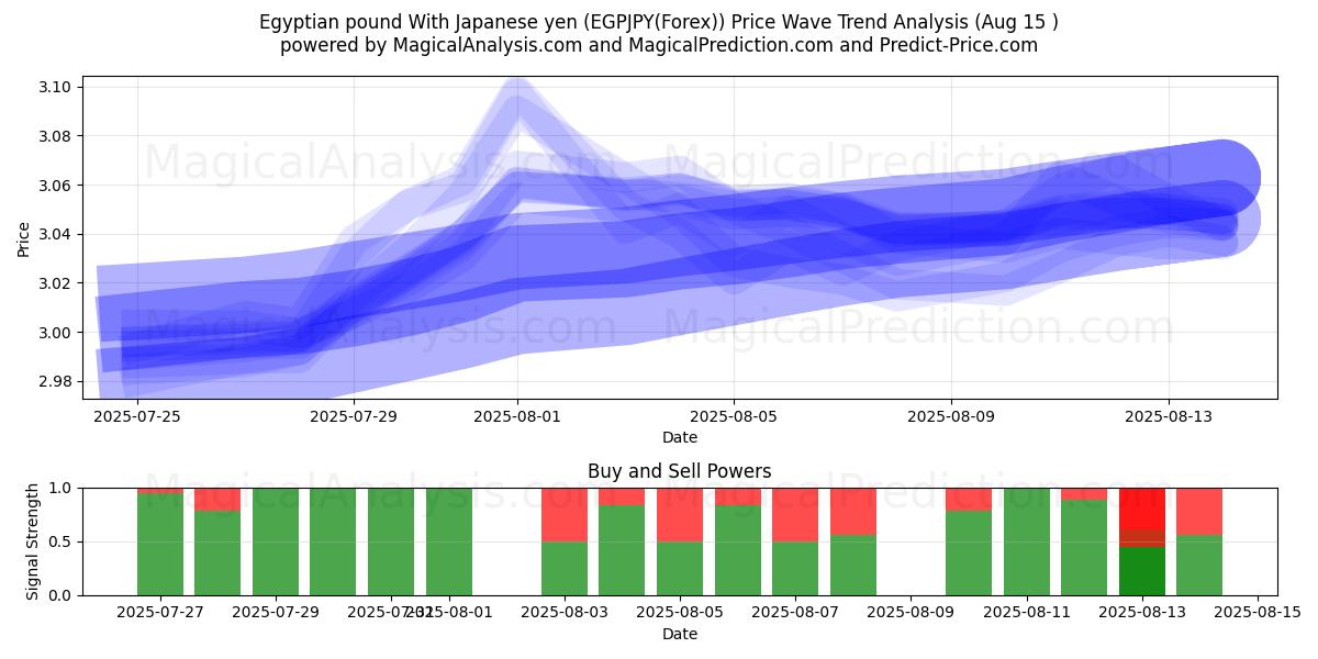  जापानी येन के साथ मिस्री पाउंड (EGPJPY(Forex)) Support and Resistance area (14 Aug) 