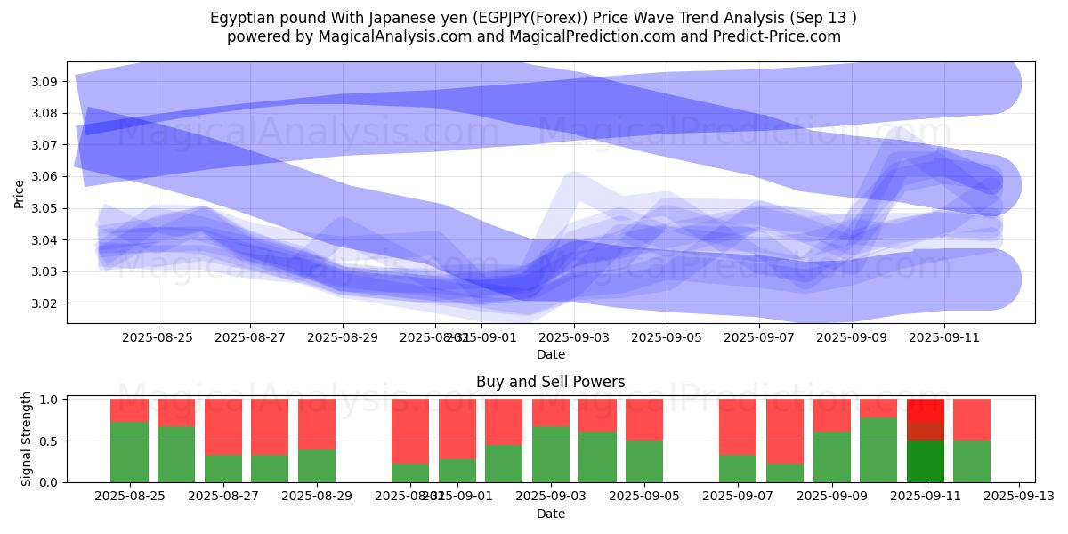  Egyptian pound With Japanese yen (EGPJPY(Forex)) Support and Resistance area (12 Sep) 