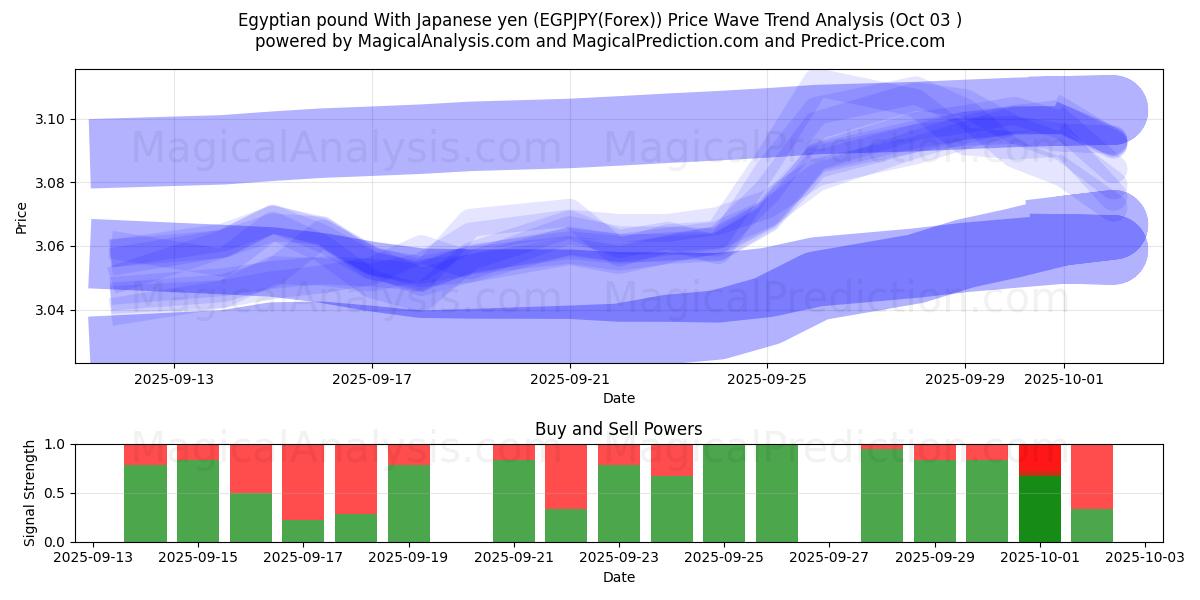  埃及镑 兑换 日元 (EGPJPY(Forex)) Support and Resistance area (02 Oct) 