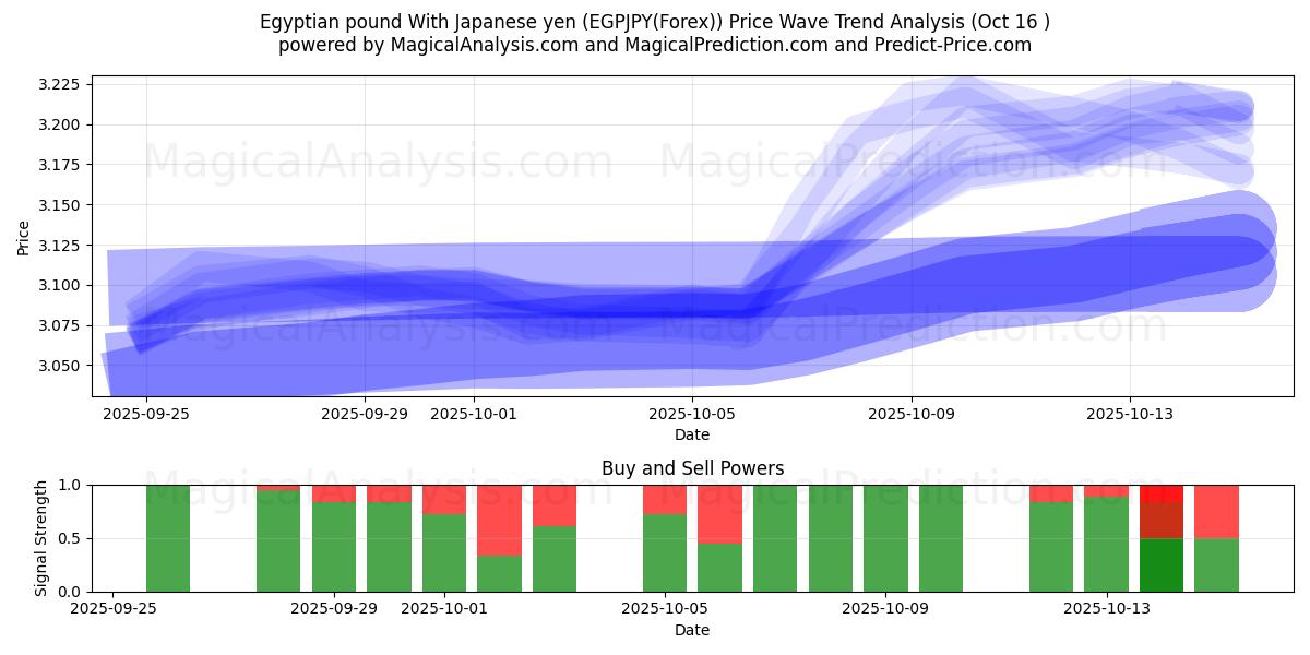 Egyptian pound With Japanese yen (EGPJPY(Forex)) Support and Resistance area (15 Oct) Egyptian pound With Japanese yen (EGPJPY(Forex)) Support and Resistance area (15 Oct)