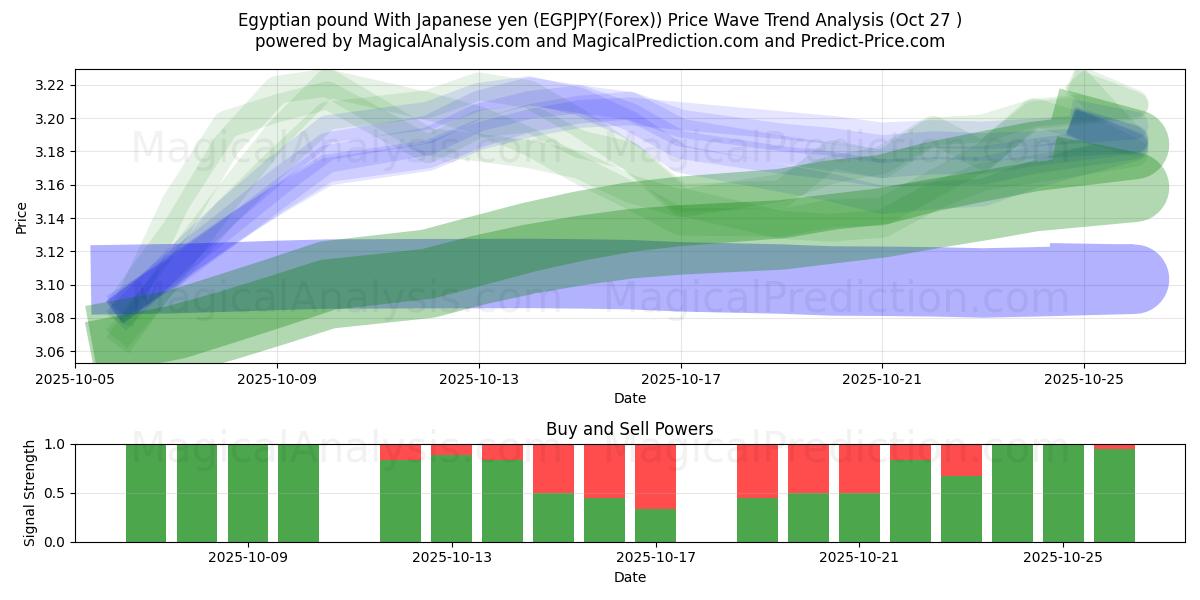 Ägyptisches Pfund mit japanischem Yen (EGPJPY(Forex)) Support and Resistance area (26 Oct)   Ägyptisches Pfund mit japanischem Yen (EGPJPY(Forex)) Support and Resistance area (26 Oct)