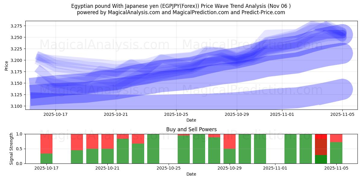  Egyptian pound With Japanese yen (EGPJPY(Forex)) Support and Resistance area (05 Nov) 