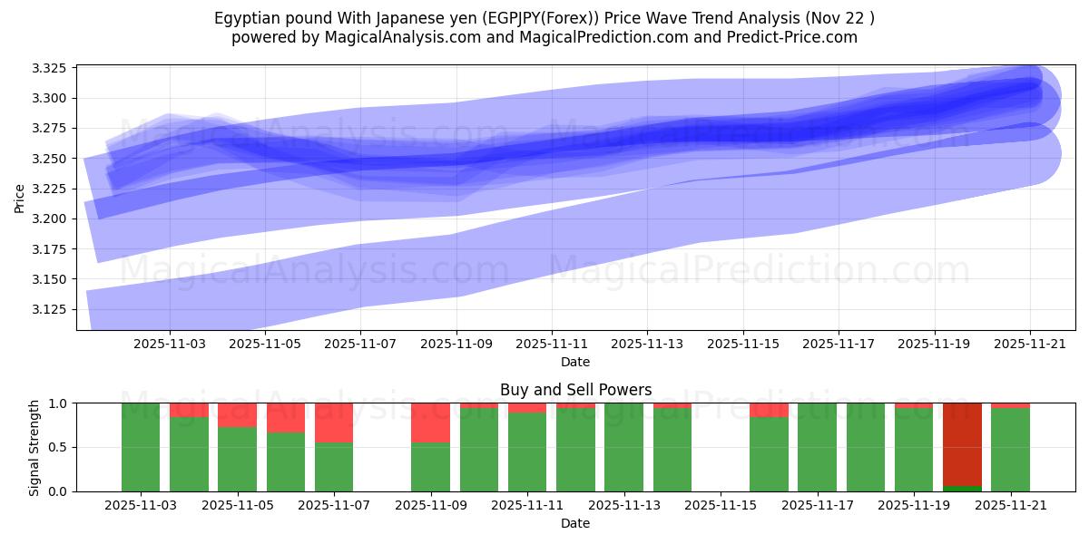  Egyptian pound With Japanese yen (EGPJPY(Forex)) Support and Resistance area (21 Nov) 