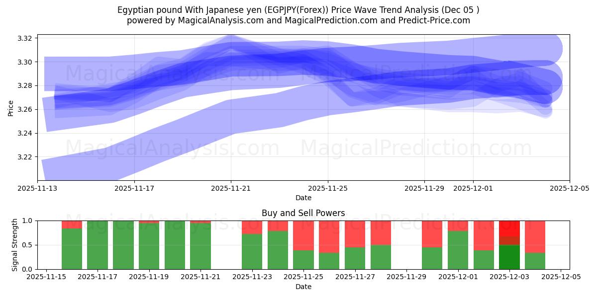  الجنيه المصري مع الين الياباني (EGPJPY(Forex)) Support and Resistance area (04 Dec) 