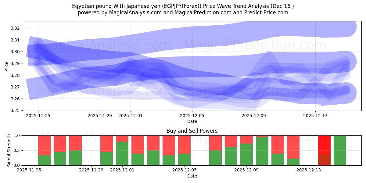  Egyptian pound With Japanese yen (EGPJPY(Forex)) Support and Resistance area (15 Dec) 