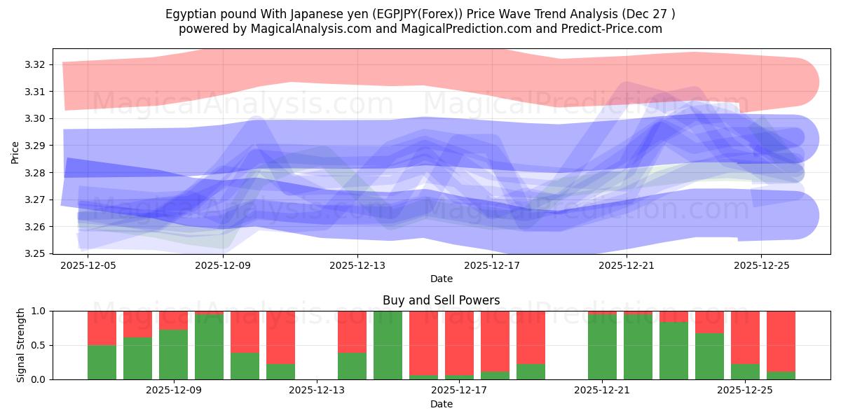  Libra egípcia com iene japonês (EGPJPY(Forex)) Support and Resistance area (26 Dec) 