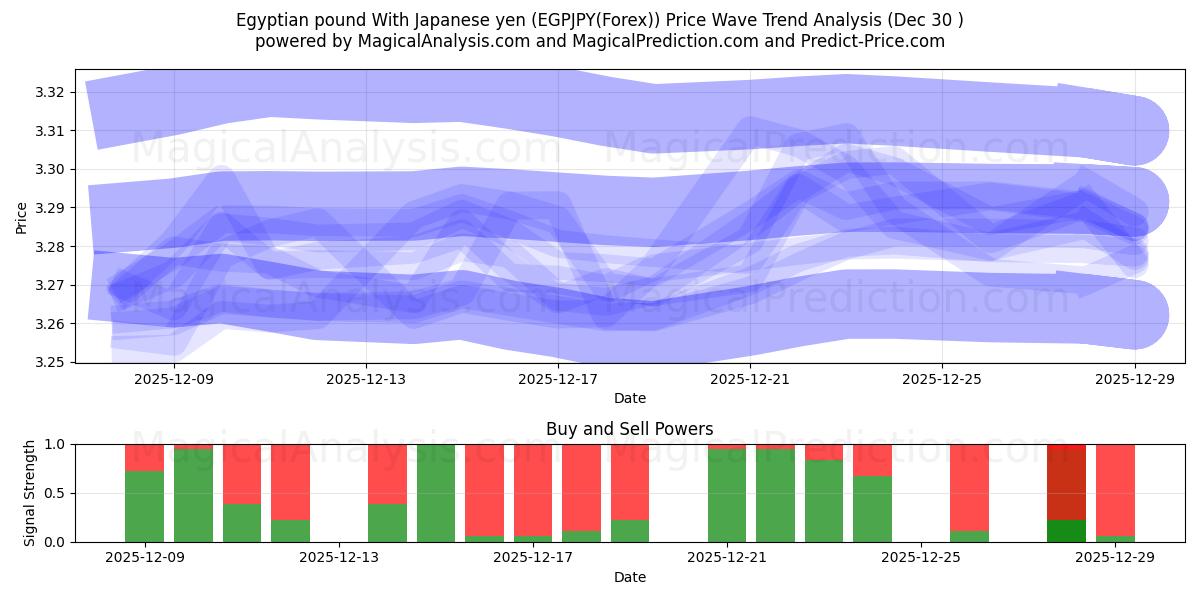  Egyptian pound With Japanese yen (EGPJPY(Forex)) Support and Resistance area (29 Dec) 