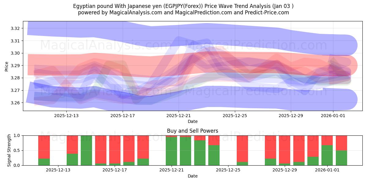  Egyptian pound With Japanese yen (EGPJPY(Forex)) Support and Resistance area (02 Jan) 