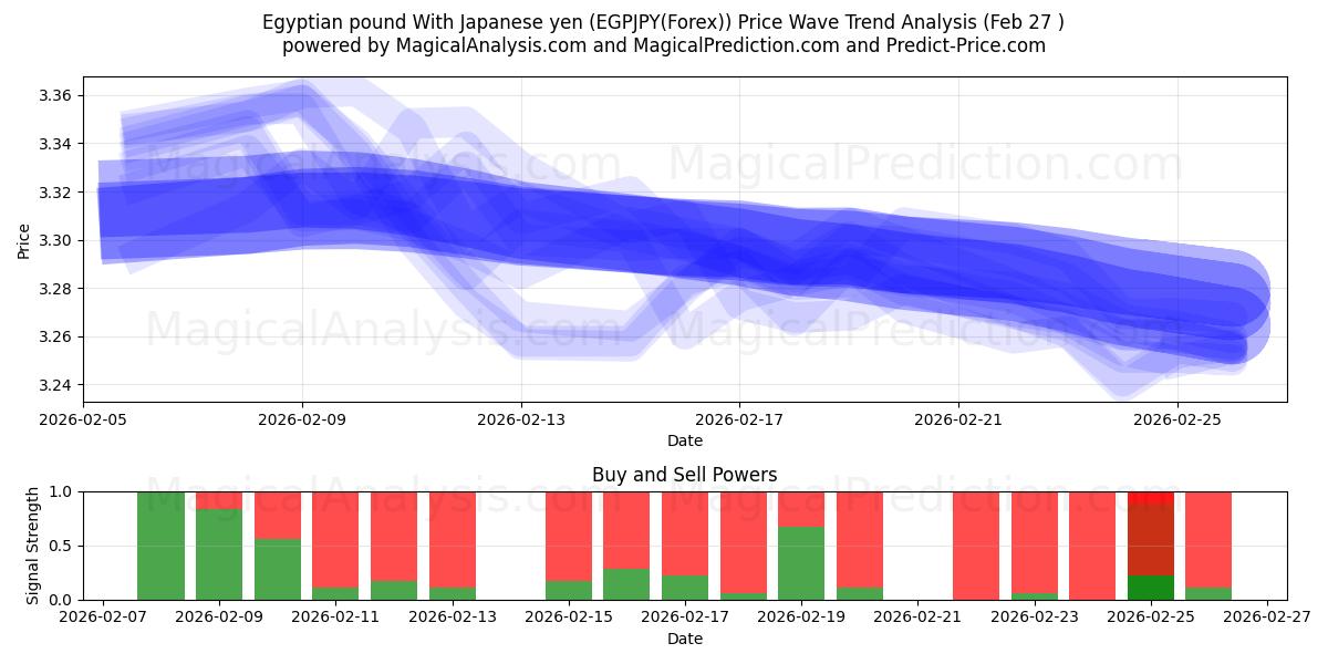  埃及镑 兑换 日元 (EGPJPY(Forex)) Support and Resistance area (26 Feb) 