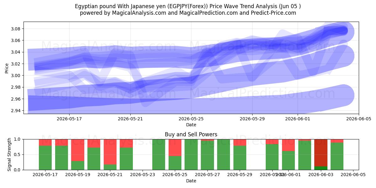  이집트 파운드(일본 엔화) (EGPJPY(Forex)) Support and Resistance area (04 Jun) 
