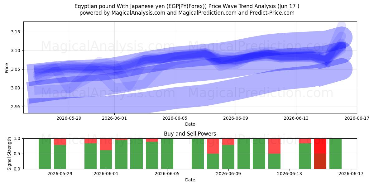 エジプトポンド 日本円の場合 (EGPJPY(Forex)) Support and Resistance area (16 Jun) 