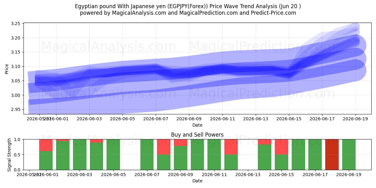  Egyptiskt pund med japanska yen (EGPJPY(Forex)) Support and Resistance area (19 Jun) 