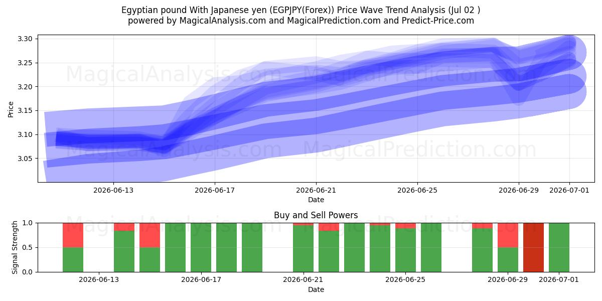  پوند مصر با ین ژاپن (EGPJPY(Forex)) Support and Resistance area (01 Jul) 