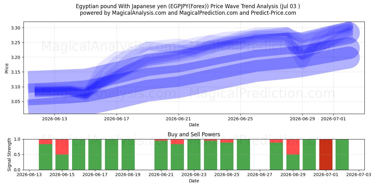  Sterlina egiziana Con yen giapponese (EGPJPY(Forex)) Support and Resistance area (02 Jul) 