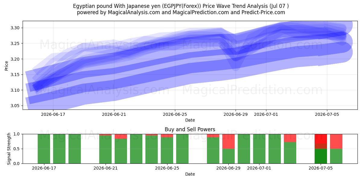  이집트 파운드(일본 엔화) (EGPJPY(Forex)) Support and Resistance area (06 Jul) 