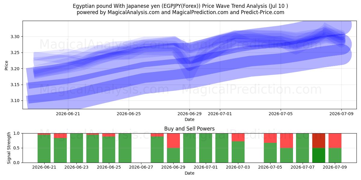  Libra egípcia com iene japonês (EGPJPY(Forex)) Support and Resistance area (09 Jul) 