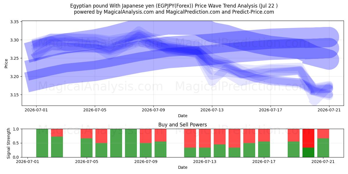 پوند مصر با ین ژاپن (EGPJPY(Forex)) Support and Resistance area (21 Jul) 