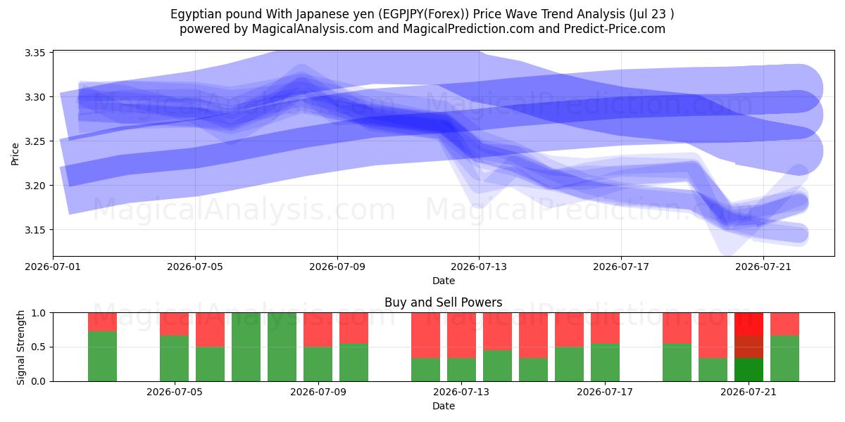  Sterlina egiziana Con yen giapponese (EGPJPY(Forex)) Support and Resistance area (22 Jul) 