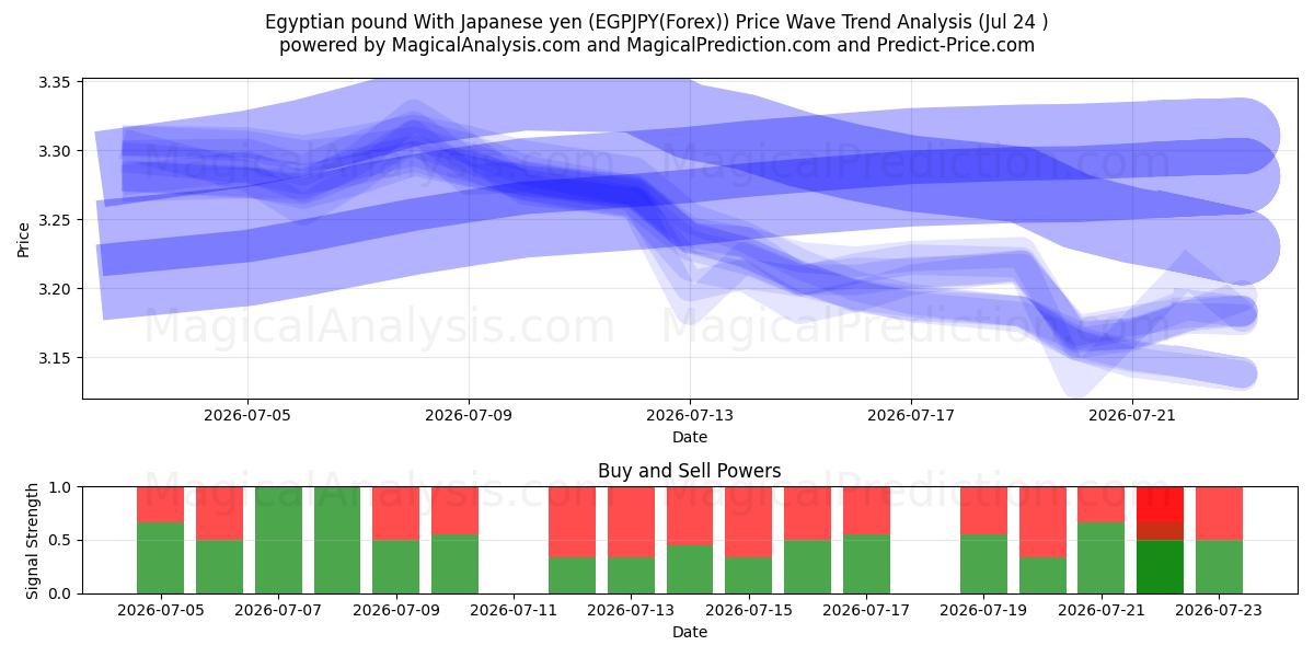  Egyptisk pund med japanske yen (EGPJPY(Forex)) Support and Resistance area (23 Jul) 